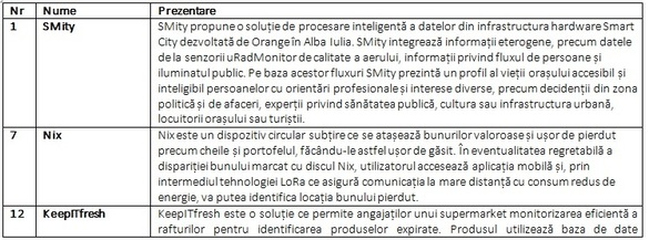 Invenții Made in Romania: Aplicații pentru marfa expirată din magazin, cel mai bun parfum și medicamentul potrivit, dar și prize și ghivece inteligente 