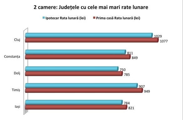 Angajații din Cluj-Napoca au cele mai mari rate la bănci pentru apartamente cu 1-2 camere deși salariile lor sunt sub Capitală. Unde sunt cele mai mici rate