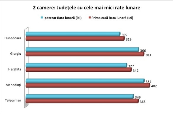 Angajații din Cluj-Napoca au cele mai mari rate la bănci pentru apartamente cu 1-2 camere deși salariile lor sunt sub Capitală. Unde sunt cele mai mici rate