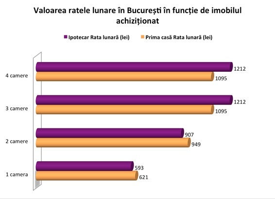 Angajații din Cluj-Napoca au cele mai mari rate la bănci pentru apartamente cu 1-2 camere deși salariile lor sunt sub Capitală. Unde sunt cele mai mici rate