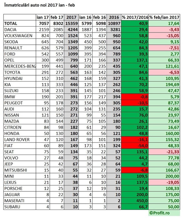 EXCLUSIV Analiza pieței auto în primele două luni: Dacia și Fiat pierd din cota de piață, câștigă Opel și Renault. Top 50 modele înmatriculate în 2017