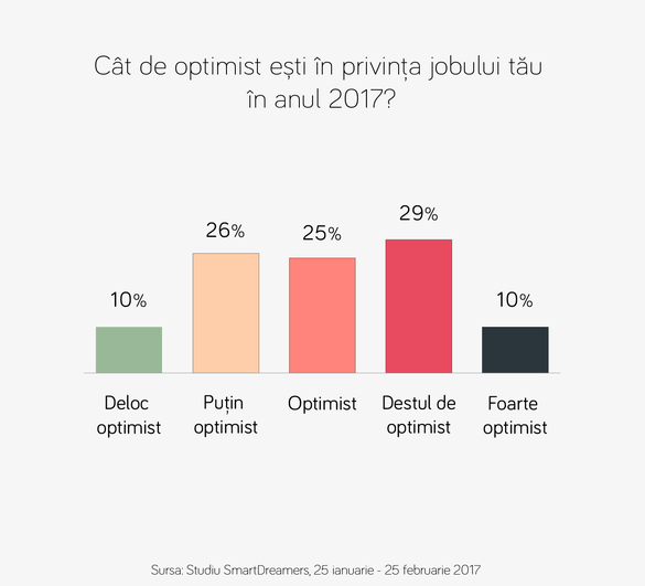 Aproape jumătate dintre salariați nu își vor permite un concediu mai scump, o treime fără job vor să emigreze. Majoritatea angajaților însă așteaptă o creștere de salariu