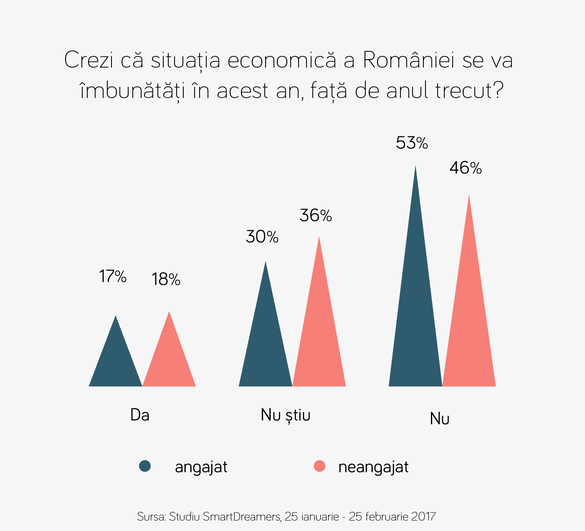 Aproape jumătate dintre salariați nu își vor permite un concediu mai scump, o treime fără job vor să emigreze. Majoritatea angajaților însă așteaptă o creștere de salariu