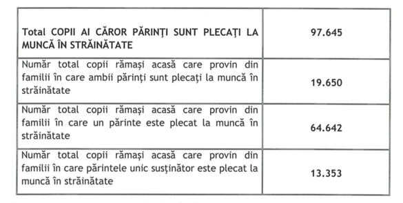 DOCUMENT Aproape 100.000 de copii din România au părinți plecați la muncă în străinătate. Anul trecut s-au născut mai mulți copii în diaspora