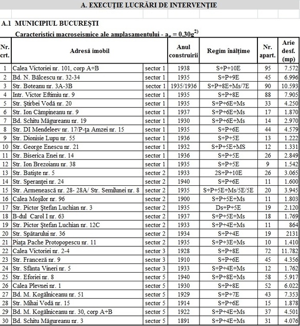 DOCUMENT Autoritățile reiau operațiunea de consolidare a peste 90 de blocuri, după ce anul trecut nu au făcut nimic, iar în 2015 au consolidat un singur bloc