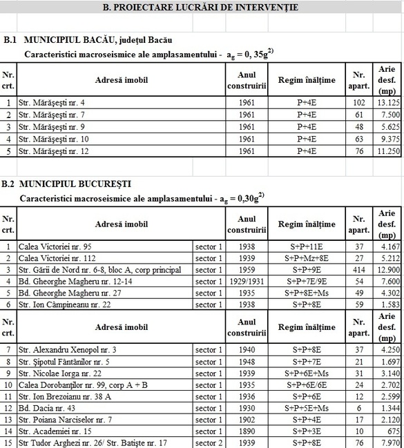 DOCUMENT Autoritățile reiau operațiunea de consolidare a peste 90 de blocuri, după ce anul trecut nu au făcut nimic, iar în 2015 au consolidat un singur bloc