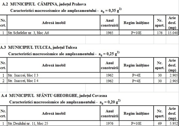 DOCUMENT Autoritățile reiau operațiunea de consolidare a peste 90 de blocuri, după ce anul trecut nu au făcut nimic, iar în 2015 au consolidat un singur bloc