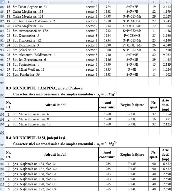 DOCUMENT Autoritățile reiau operațiunea de consolidare a peste 90 de blocuri, după ce anul trecut nu au făcut nimic, iar în 2015 au consolidat un singur bloc