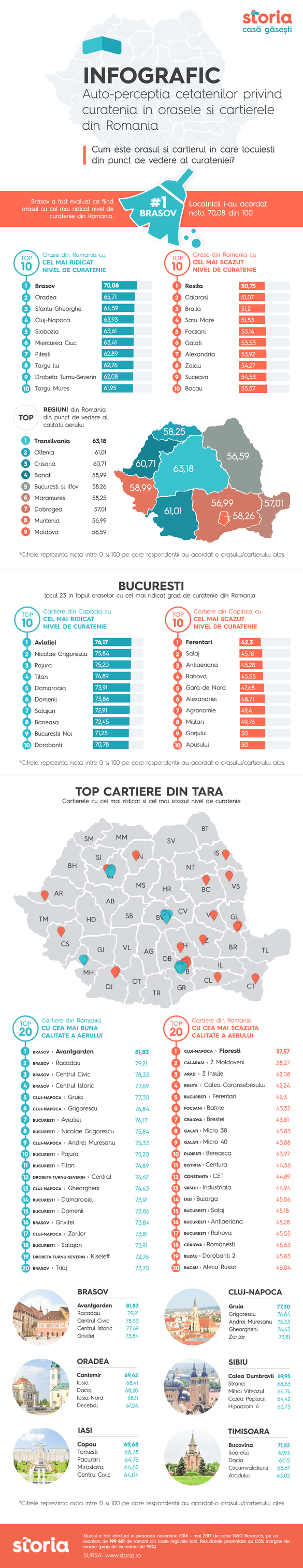 STUDIU Topul celor mai curate orașe și cartiere din România. Care este zona cu cel mai scăzut nivel de curățenie