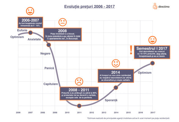 Prețurile pentru locuințe noi în București au crescut cu până la 10-15%