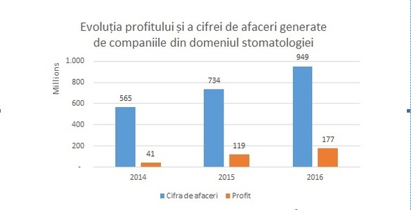 Piața de stomatologie a ajuns la afaceri de 1 miliard lei, anul trecut au fost deschise 1.000 cabinete. Cei mai mulți români nu trec însă pe la dentist cu anii și folosesc un tub de pastă de dinți pe an