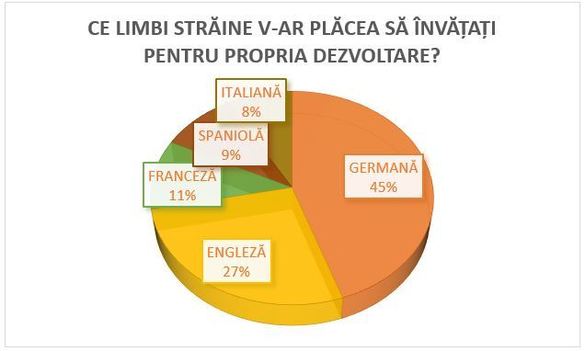 Sondaj: Doi din trei angajați români vor să învețe o limbă străină pentru a avansa în carieră. Ce limbi străine sunt cele mai dorite