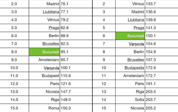 Studiu: Bucureștiul - pe locul 8 la prețuri Rent-A-Car. În ce Capitale pot fi închiriate cel mai ieftin mașini și cum pot fi evitate taxele suplimentare