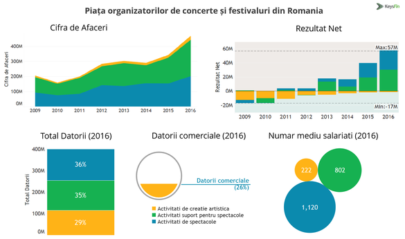 Piața de spectacole din România bate recordul istoric în acest an. Cine sunt principalii jucători și cum sunt afacerile din străinătate