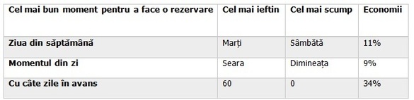 Nou studiu: Când pot fi găsite cele mai ieftine bilete pentru avion și hoteluri