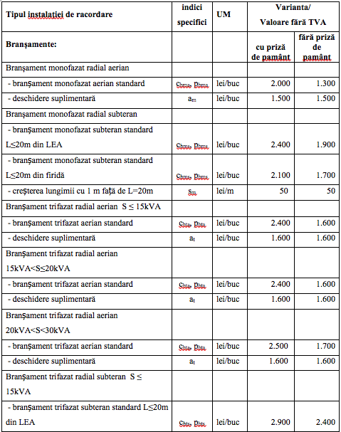 DOCUMENT ANRE vrea să socializeze costul contoarelor și să-l includă în tariful de distribuție. Tarifele de racordare vor scădea substanțial