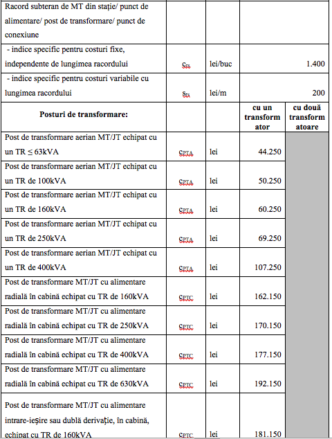 DOCUMENT ANRE vrea să socializeze costul contoarelor și să-l includă în tariful de distribuție. Tarifele de racordare vor scădea substanțial