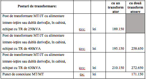 DOCUMENT ANRE vrea să socializeze costul contoarelor și să-l includă în tariful de distribuție. Tarifele de racordare vor scădea substanțial