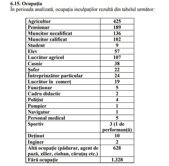 Radiografia crimelor din România: Cele mai multe - pe stradă, noaptea și în weekend. Cele mai multe victime ... în zodia Leu