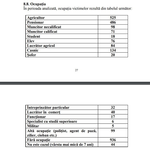 Radiografia crimelor din România: Cele mai multe - pe stradă, noaptea și în weekend. Cele mai multe victime ... în zodia Leu