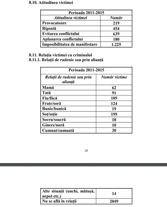 Radiografia crimelor din România: Cele mai multe - pe stradă, noaptea și în weekend. Cele mai multe victime ... în zodia Leu