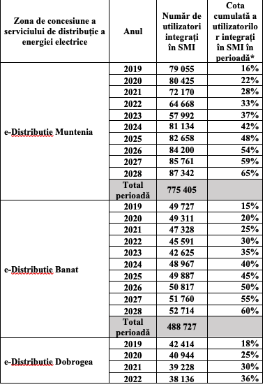 ANRE față cu tehnologia: 50% din consumatori nu vor avea nici peste 10 ani instalate contoare inteligente