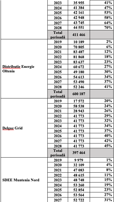 ANRE față cu tehnologia: 50% din consumatori nu vor avea nici peste 10 ani instalate contoare inteligente