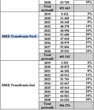 ANRE față cu tehnologia: 50% din consumatori nu vor avea nici peste 10 ani instalate contoare inteligente