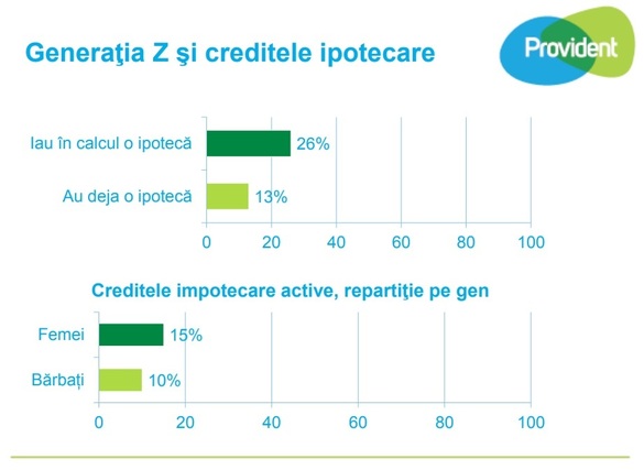 GRAFICE Generația Z din România este optimistă. 13% dintre tinerii români până în 25 de ani au deja o ipotecă