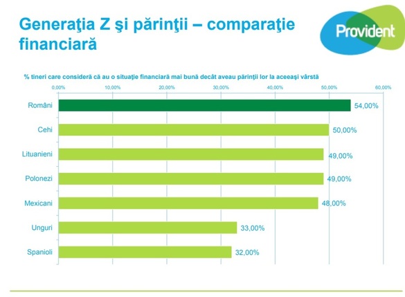 GRAFICE Generația Z din România este optimistă. 13% dintre tinerii români până în 25 de ani au deja o ipotecă