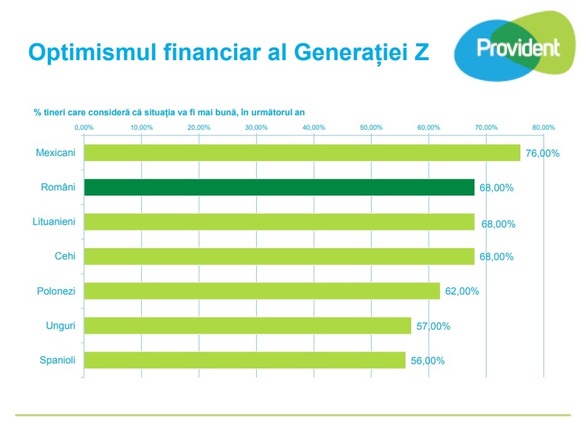 GRAFICE Generația Z din România este optimistă. 13% dintre tinerii români până în 25 de ani au deja o ipotecă