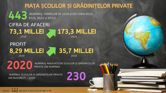 ANALIZĂ Afacerile școlilor private au crescut puternic în ultimii ani și se îndreaptă spre o nouă bornă