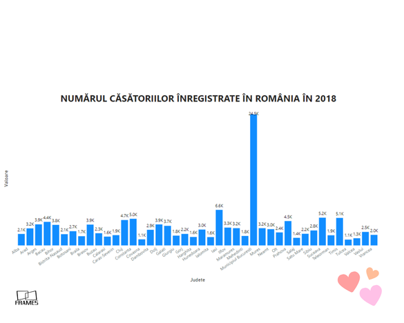 INFOGRAFIC Valentine’s Day 2020 - Românii se căsătoresc mai târziu și divorțează mai greu
