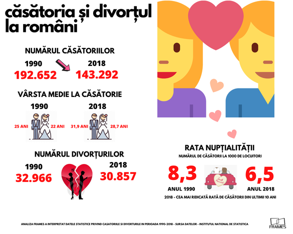 INFOGRAFIC Valentine’s Day 2020 - Românii se căsătoresc mai târziu și divorțează mai greu