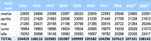 Mortalitate în perioada martie-iunie din ultimii 10 ani (Sursa: INS)