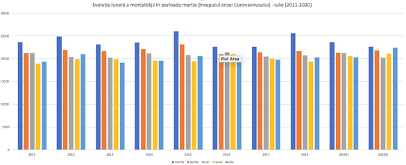 Victimele colaterale ale carantinei? 2.459 de decese în exces față de media ultimilor 9 ani în iulie, din care numai 692 puse oficial pe seama Covid