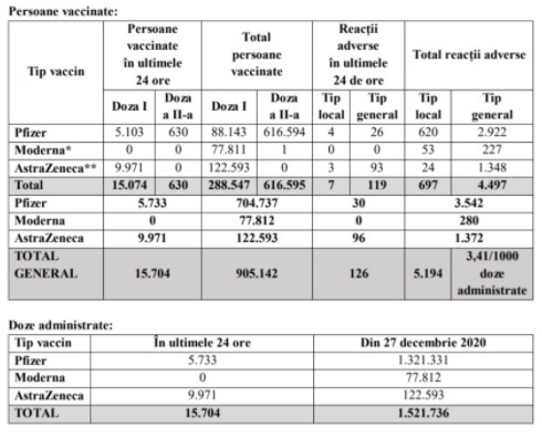 ANUNȚ după 2 luni de vaccinare în România: Peste 905.000 persoane TABEL Reacții adverse