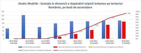 INFOGRAFIC MedLife a identificat 88 de cazuri noi cu tulpina britanică, din 94 de probe secvențiate: „Previziunile specialiștilor noștri s-au confirmat, tulpina britanică a substituit celelalte tulpini care circulau pe teritoriul României” 