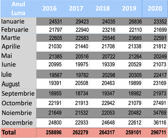 Evoluția lunară a deceselor înregistrate în România în ultimii 5 ani (Sursa: INS)