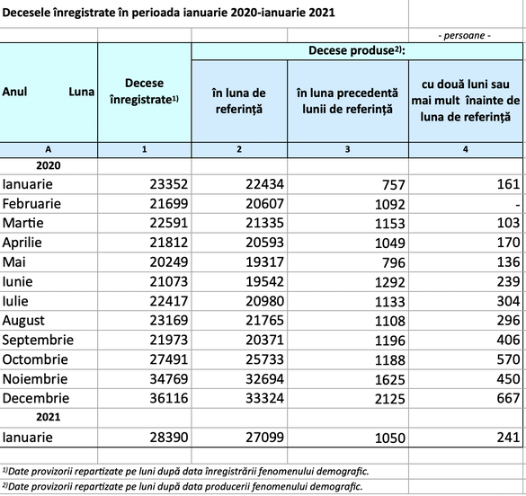 Decese înregistrate vs decese produse (sursa: INS)