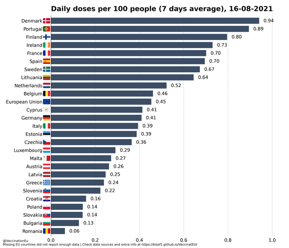 INFOGRAFIC Din frunte la coadă - România, ultimul loc în UE la vaccinuri anti-COVID pe 100 de persoane