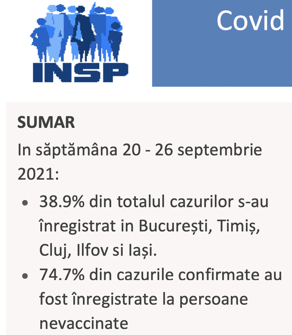 INSP îl contrazice pe Cîțu: 74,7%, și nu 99,8%, din persoanele infectate au fost nevaccinate în ultima săptămână