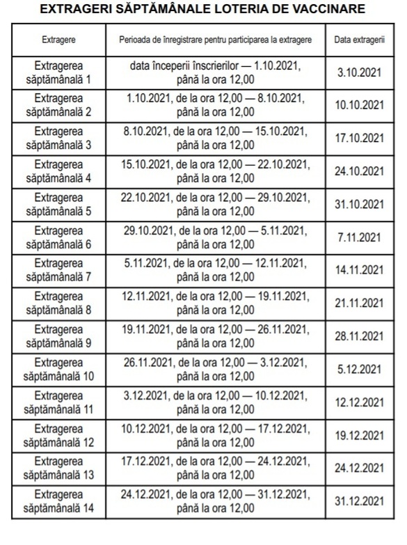 Loteria de vaccinare - duminică prima extragere. Ce trebuie să știi dacă vrei să participi și ce premii sunt