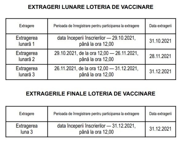 Loteria de vaccinare - duminică prima extragere. Ce trebuie să știi dacă vrei să participi și ce premii sunt