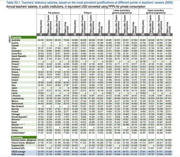 LISTĂ Ce salarii primesc profesorii din 22 state europene și cât încasează cei din România