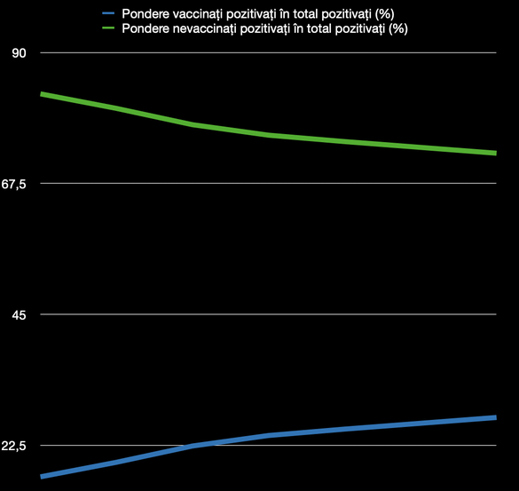 Evoluția ponderii persoanelor vaccinate și nevaccinate în total persoane confirmate cu Covid din ultima lună și jumătate