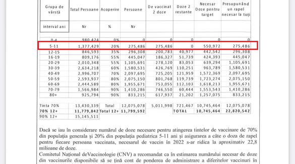 DOCUMENT Guvernul vrea să înceapă vaccinarea copiilor sub 12 ani. Planul pentru 2023