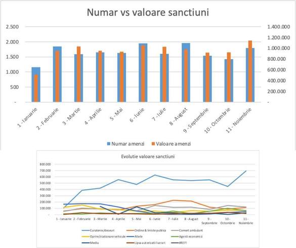 Primăria Sectorului 2 a dat în noiembrie cele mai multe amenzi din istorie 