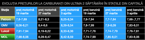 Benzina se ieftinește, motorina se scumpește. Diferența de preț s-a dublat în ultimele 2 săptămâni, ajungând la 60 de bani/l