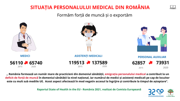 INFOGRAFICE Populația vârstnică a depășit cu 20% populația tânără. România are nevoie urgentă de peste 50.000 de asistenți medicali pentru a face față 